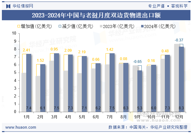2023-2024年中国与老挝月度双边货物进出口额