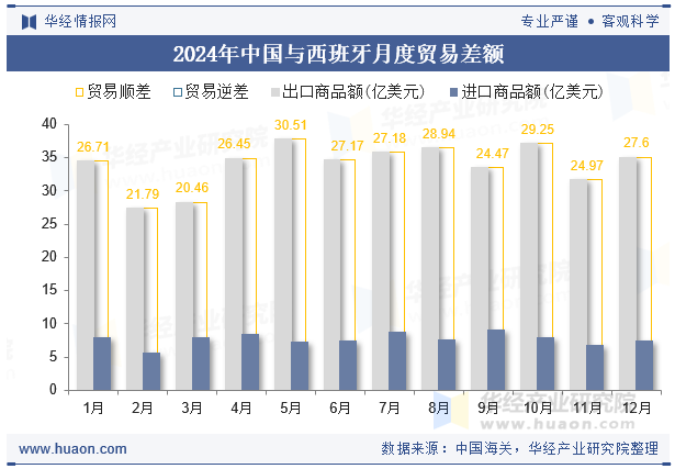 2024年中国与西班牙月度贸易差额