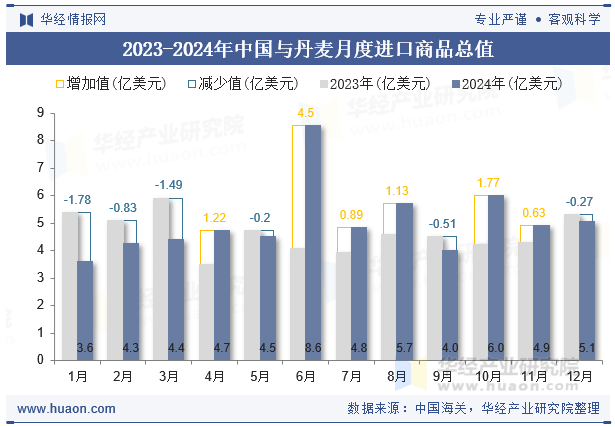 2023-2024年中国与丹麦月度进口商品总值