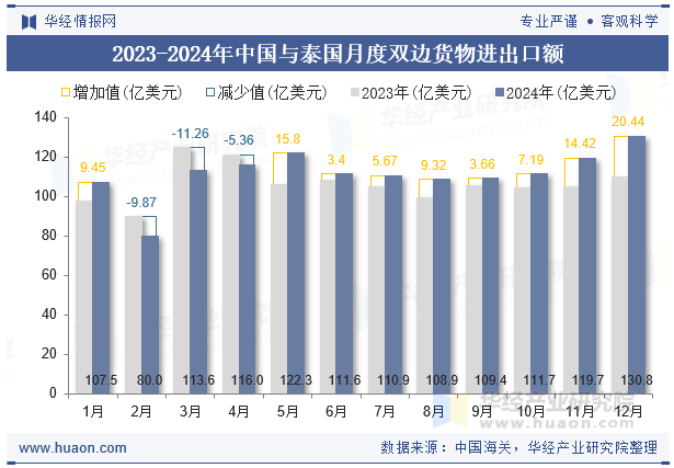 2023-2024年中国与泰国月度双边货物进出口额