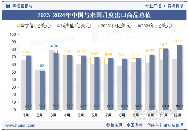 2023-2024年中国与泰国月度出口商品总值