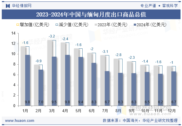 2023-2024年中国与缅甸月度出口商品总值