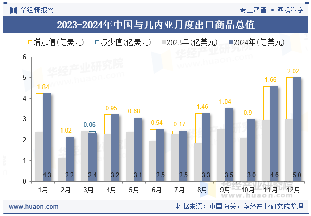 2023-2024年中国与几内亚月度出口商品总值