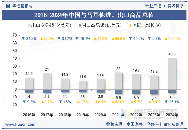 2016-2024年中国与马耳他进、出口商品总值