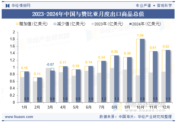 2023-2024年中国与赞比亚月度出口商品总值