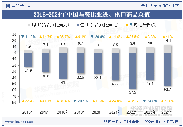 2016-2024年中国与赞比亚进、出口商品总值
