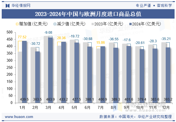 2023-2024年中国与欧洲月度进口商品总值