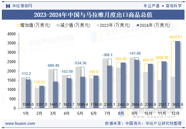 2023-2024年中国与马拉维月度出口商品总值