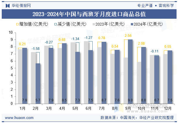 2023-2024年中国与西班牙月度进口商品总值