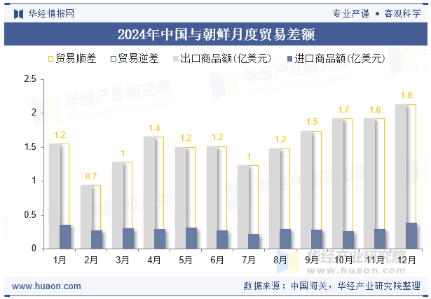 2024年中国与朝鲜月度贸易差额