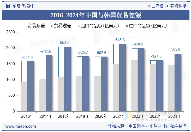 2016-2024年中国与韩国贸易差额