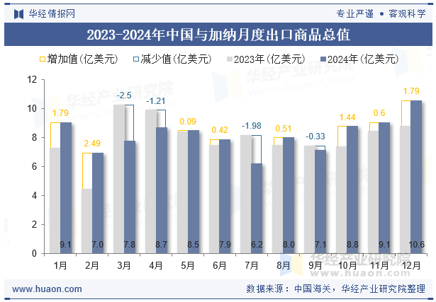2023-2024年中国与加纳月度出口商品总值