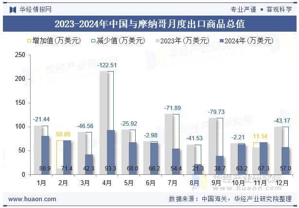 2023-2024年中国与摩纳哥月度出口商品总值