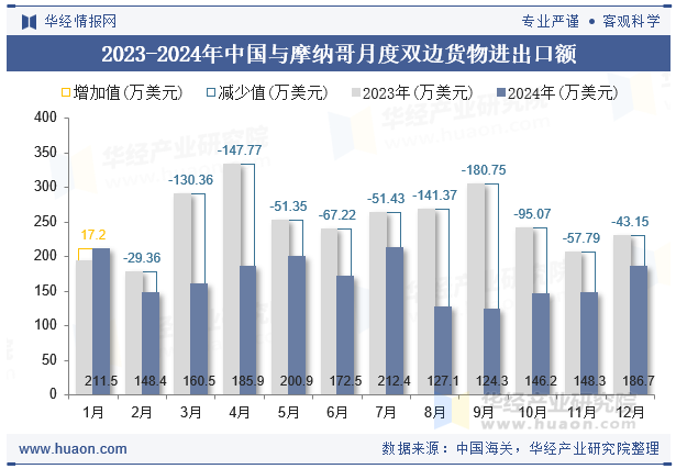 2023-2024年中国与摩纳哥月度双边货物进出口额