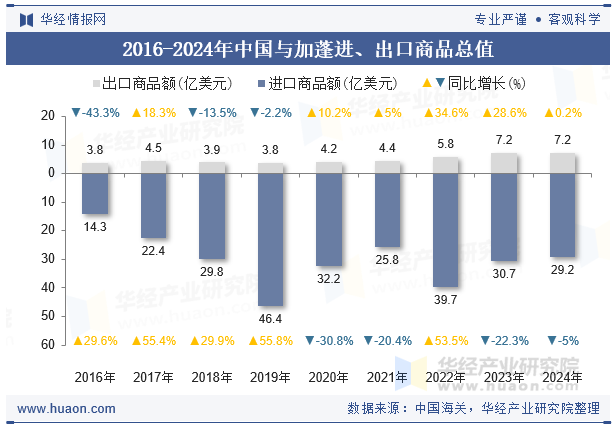 2016-2024年中国与加蓬进、出口商品总值