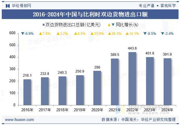 2016-2024年中国与比利时双边货物进出口额