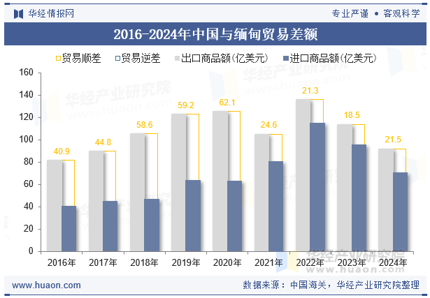 2016-2024年中国与缅甸贸易差额