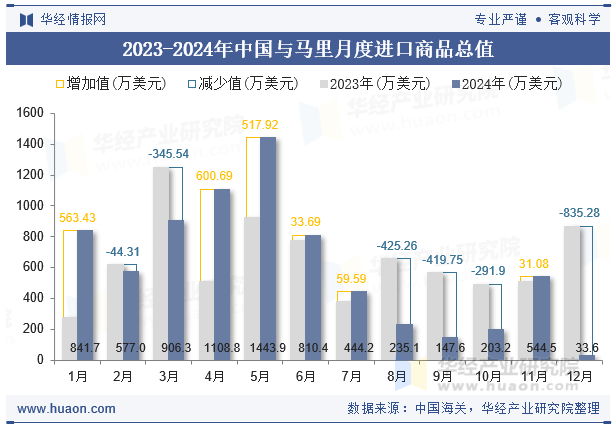 2023-2024年中国与马里月度进口商品总值