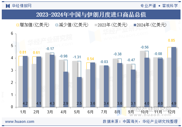 2023-2024年中国与伊朗月度进口商品总值