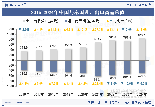 2016-2024年中国与泰国进、出口商品总值