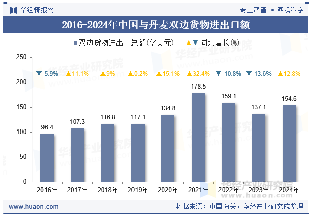 2016-2024年中国与丹麦双边货物进出口额