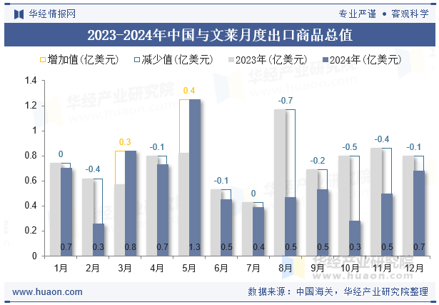 2023-2024年中国与文莱月度出口商品总值