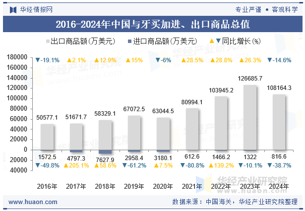 2016-2024年中国与牙买加进、出口商品总值