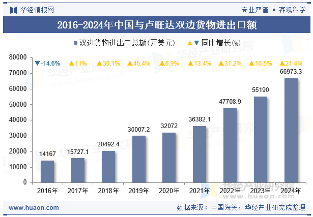 2016-2024年中国与卢旺达双边货物进出口额