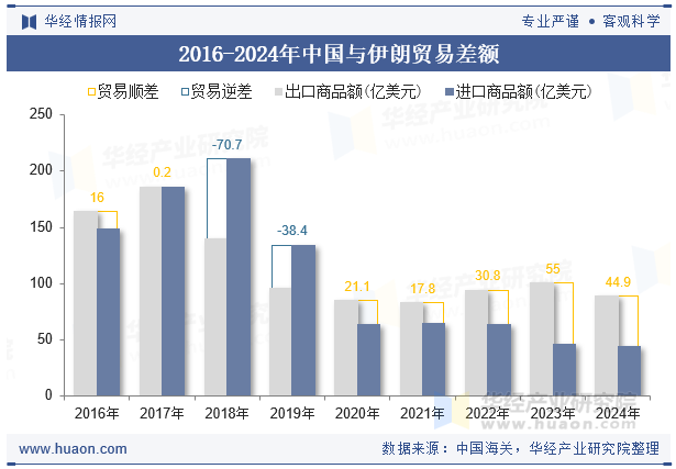 2016-2024年中国与伊朗贸易差额