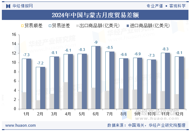2024年中国与蒙古月度贸易差额