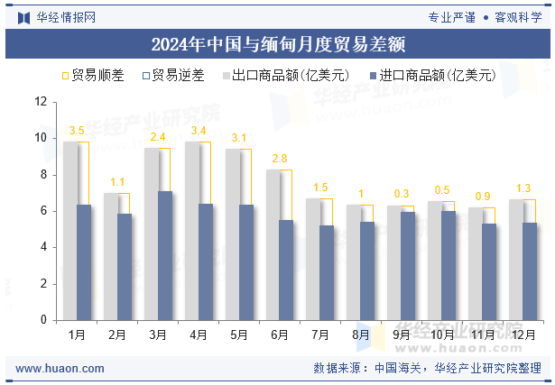 2024年中国与缅甸月度贸易差额