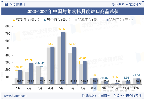 2023-2024年中国与莱索托月度进口商品总值