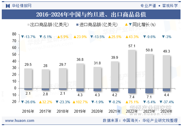 2016-2024年中国与约旦进、出口商品总值