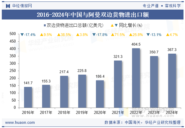 2016-2024年中国与阿曼双边货物进出口额