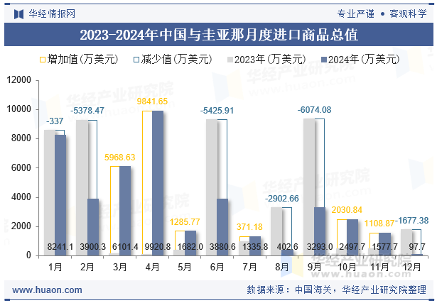 2023-2024年中国与圭亚那月度进口商品总值