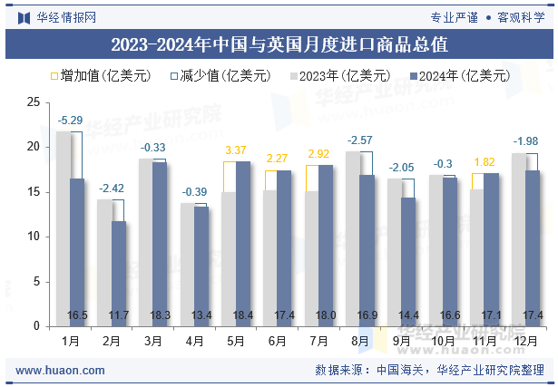 2023-2024年中国与英国月度进口商品总值