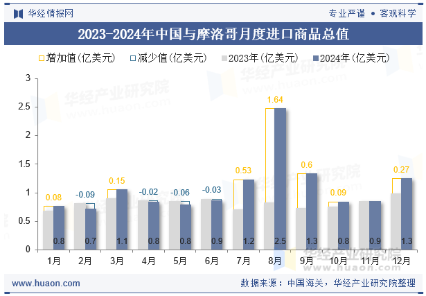 2023-2024年中国与摩洛哥月度进口商品总值
