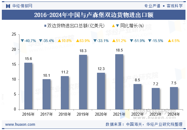 2016-2024年中国与卢森堡双边货物进出口额