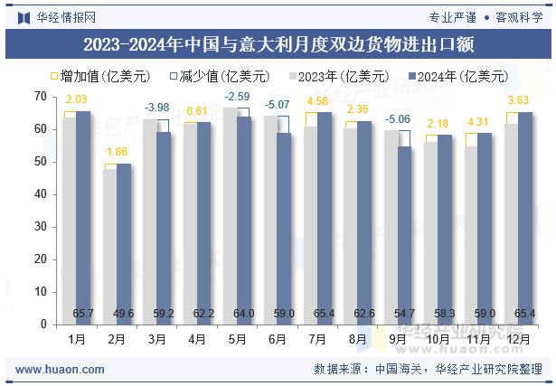 2023-2024年中国与意大利月度双边货物进出口额