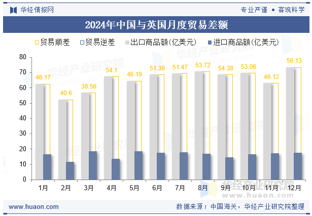 2024年中国与英国月度贸易差额