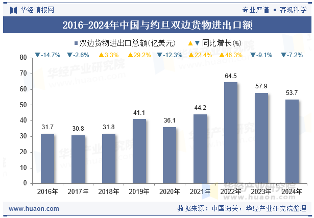2016-2024年中国与约旦双边货物进出口额
