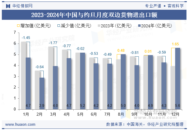 2023-2024年中国与约旦月度双边货物进出口额