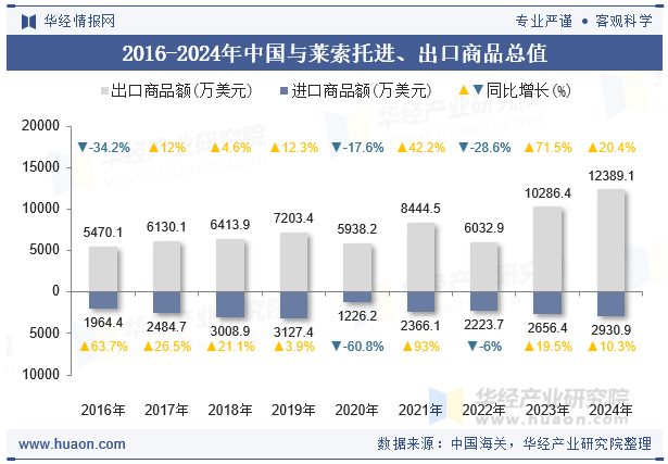 2016-2024年中国与莱索托进、出口商品总值