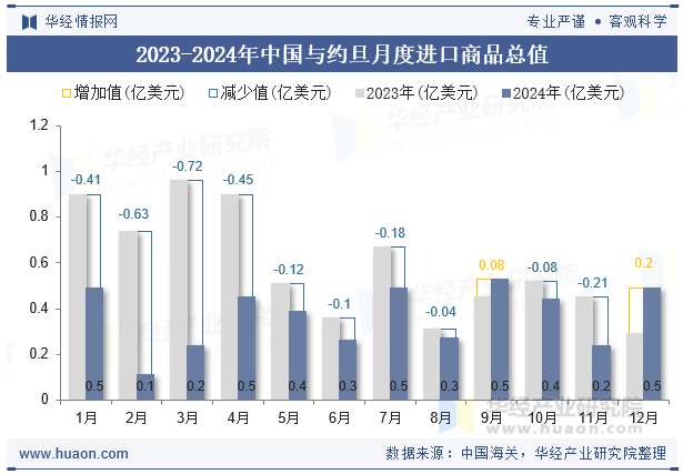 2023-2024年中国与约旦月度进口商品总值