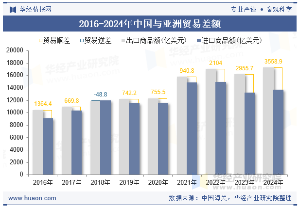 2016-2024年中国与亚洲贸易差额
