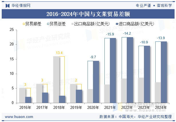 2016-2024年中国与文莱贸易差额