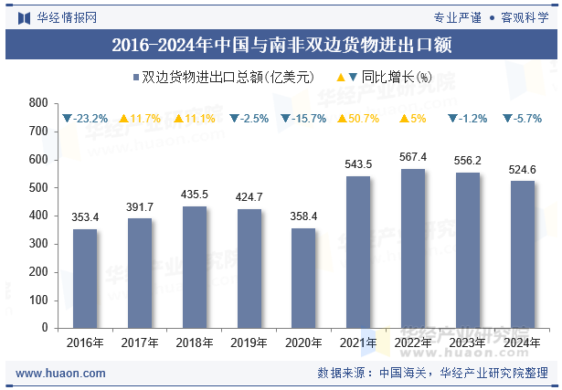 2016-2024年中国与南非双边货物进出口额