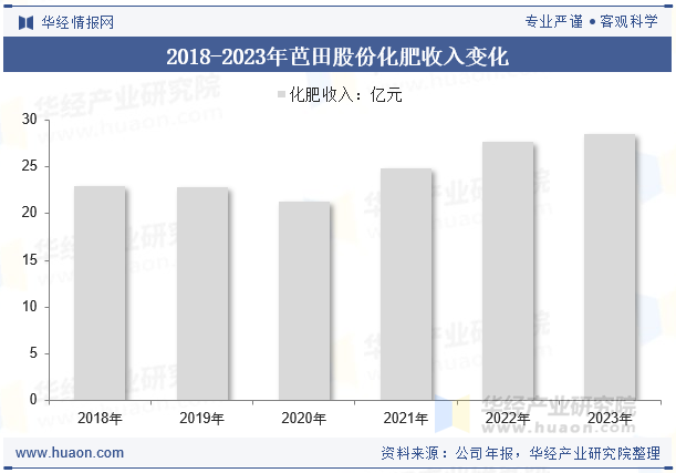 2018-2023年芭田股份化肥收入变化