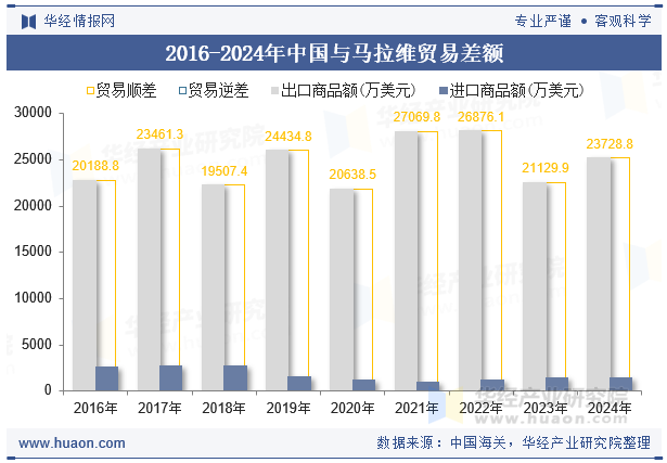 2016-2024年中国与马拉维贸易差额