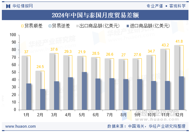 2024年中国与泰国月度贸易差额
